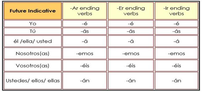 spanish-verbs-simple-tense